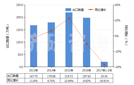 2013-2017年2月中國(guó)碳酸鈉(純堿)(HS28362000)出口量及增速統(tǒng)計(jì)